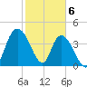 Harbor River tide chart for Tuesday, February 6, 2024