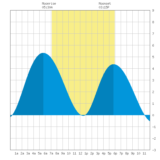 Harbor River tide chart for Wednesday, February 7, 2024