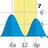 Harbor River tide chart for Wednesday, February 7, 2024