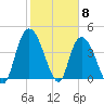 Harbor River tide chart for Thursday, February 8, 2024