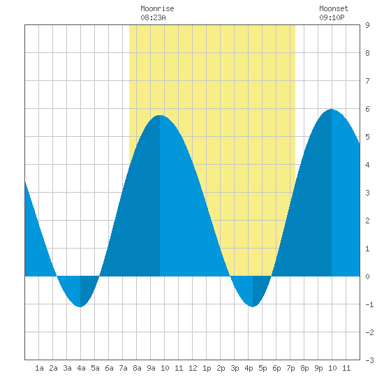 Harbor River tide chart for Monday, March 11, 2024