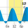 Harbor River tide chart for Tuesday, March 12, 2024