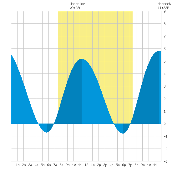 Harbor River tide chart for Wednesday, March 13, 2024