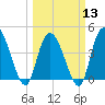 Harbor River tide chart for Wednesday, March 13, 2024