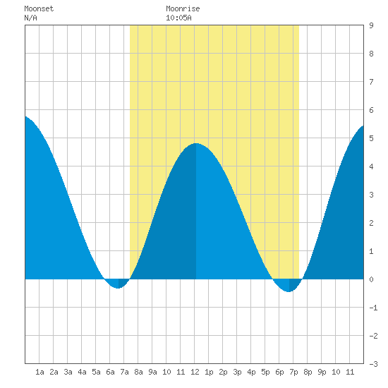 Harbor River tide chart for Thursday, March 14, 2024