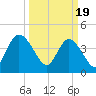 Harbor River tide chart for Tuesday, March 19, 2024