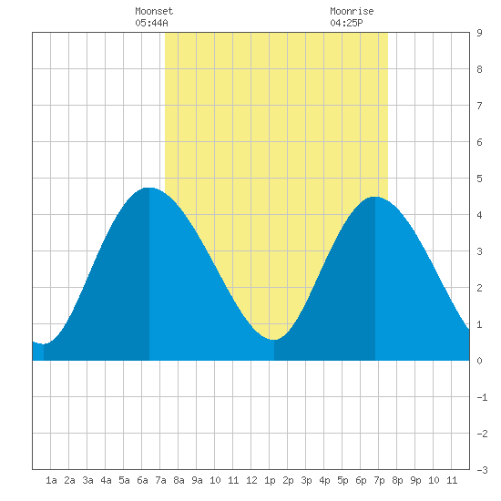 Harbor River tide chart for Thursday, March 21, 2024