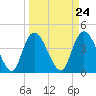 Harbor River tide chart for Sunday, March 24, 2024