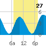 Harbor River tide chart for Wednesday, March 27, 2024
