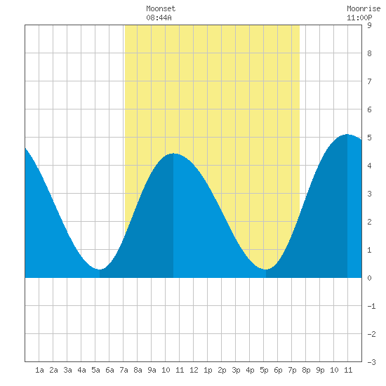 Harbor River tide chart for Thursday, March 28, 2024