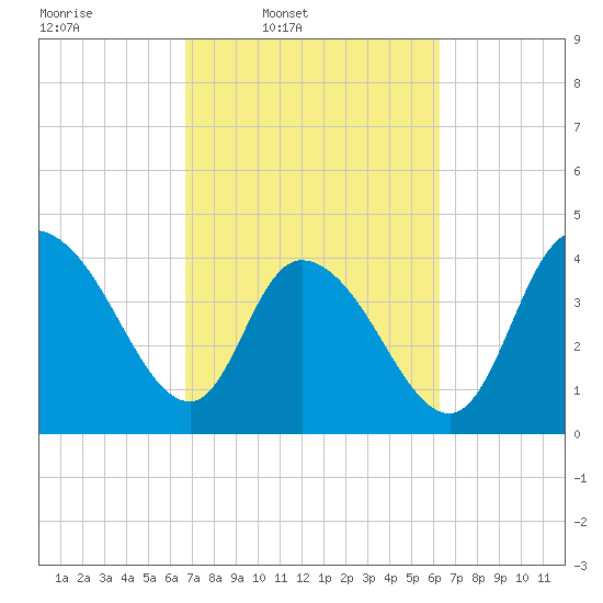 Harbor River tide chart for Saturday, March 2, 2024