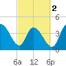 Harbor River tide chart for Saturday, March 2, 2024