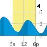 Harbor River tide chart for Monday, March 4, 2024
