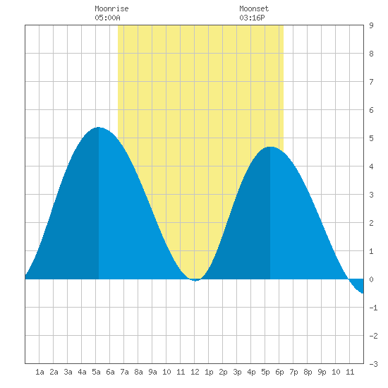 Harbor River tide chart for Thursday, March 7, 2024