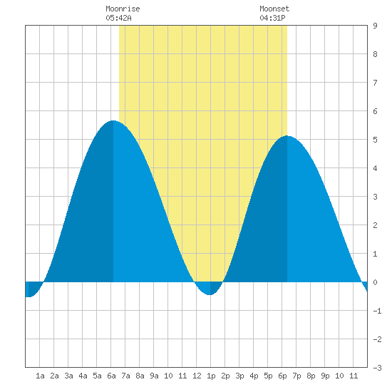 Harbor River tide chart for Friday, March 8, 2024