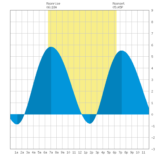 Harbor River tide chart for Saturday, March 9, 2024