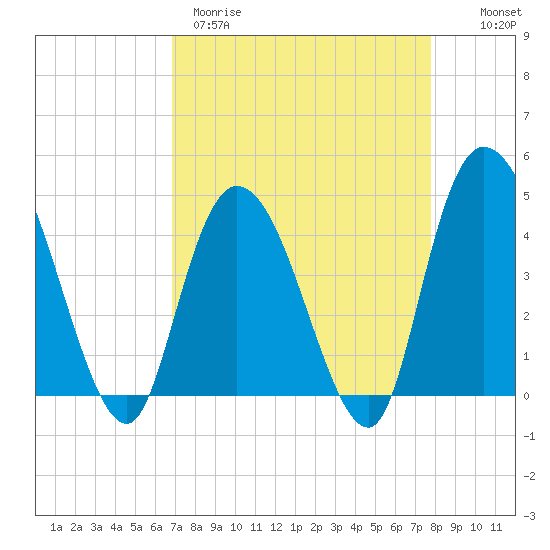 Harbor River tide chart for Wednesday, April 10, 2024