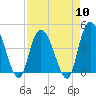 Harbor River tide chart for Wednesday, April 10, 2024