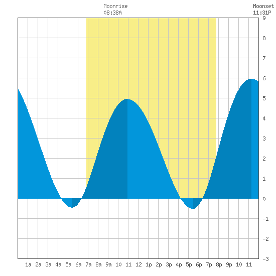 Harbor River tide chart for Thursday, April 11, 2024