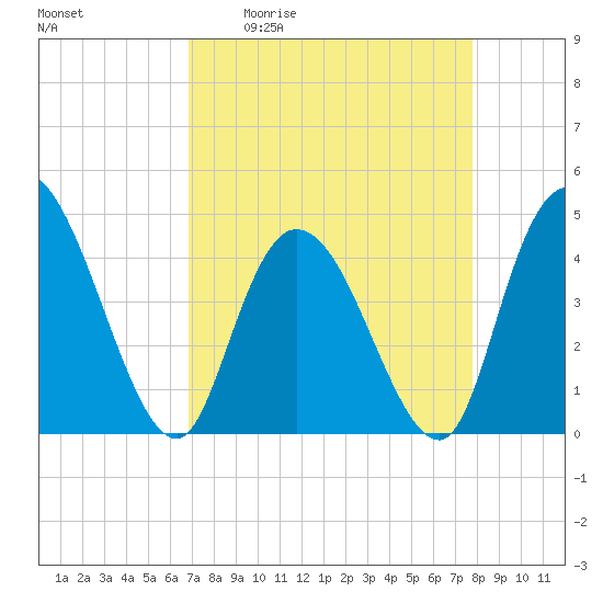 Harbor River tide chart for Friday, April 12, 2024