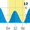 Harbor River tide chart for Friday, April 12, 2024