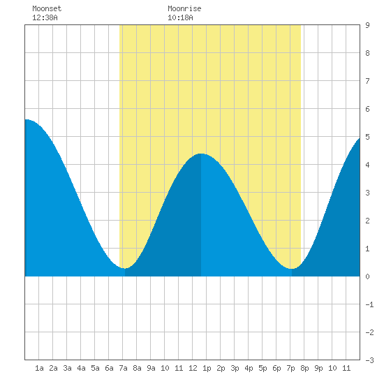 Harbor River tide chart for Saturday, April 13, 2024