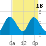 Harbor River tide chart for Thursday, April 18, 2024
