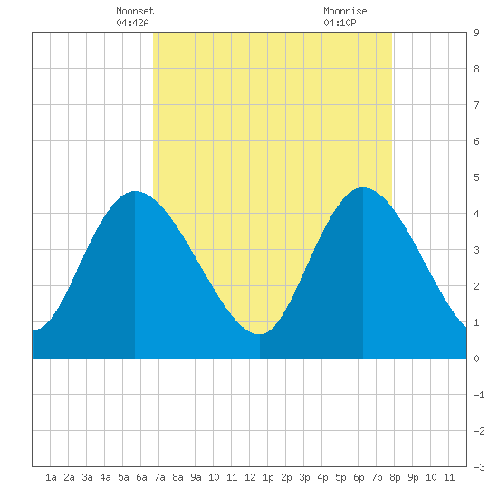 Harbor River tide chart for Friday, April 19, 2024