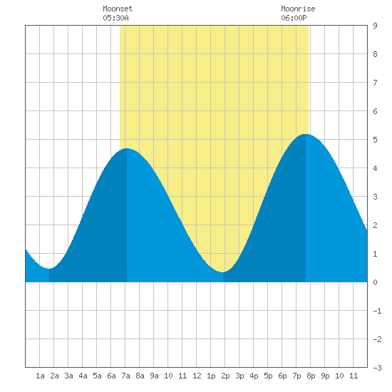 Harbor River tide chart for Sunday, April 21, 2024