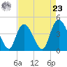 Harbor River tide chart for Tuesday, April 23, 2024