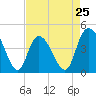 Harbor River tide chart for Thursday, April 25, 2024