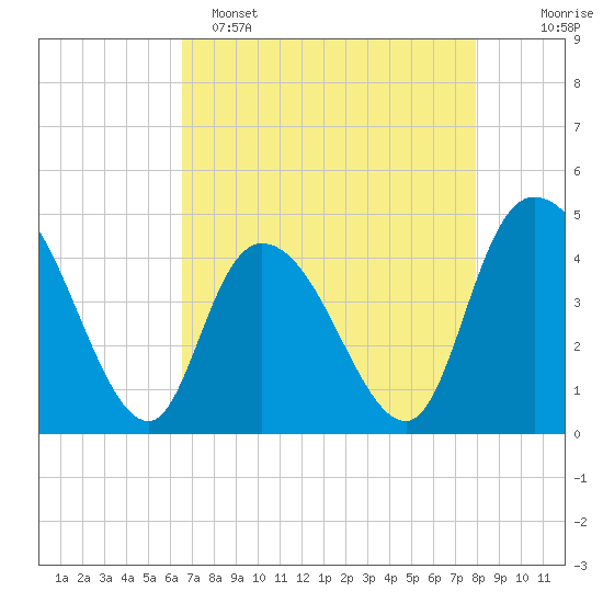 Harbor River tide chart for Friday, April 26, 2024
