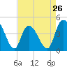 Harbor River tide chart for Friday, April 26, 2024