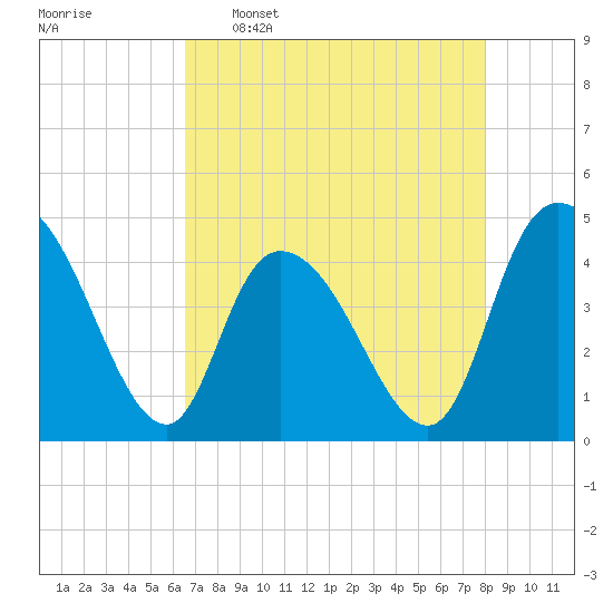 Harbor River tide chart for Saturday, April 27, 2024