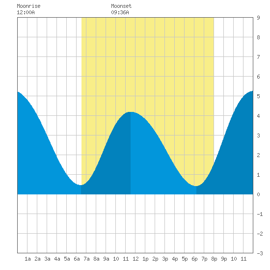 Harbor River tide chart for Sunday, April 28, 2024