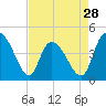 Harbor River tide chart for Sunday, April 28, 2024