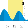 Harbor River tide chart for Wednesday, April 3, 2024