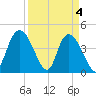 Harbor River tide chart for Thursday, April 4, 2024