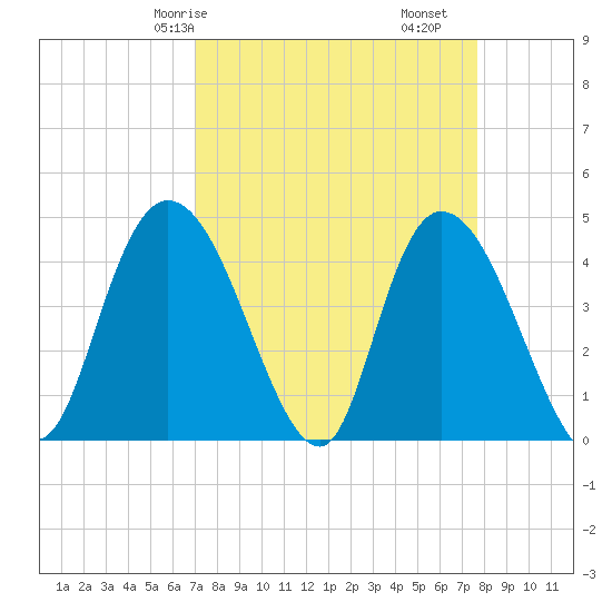 Harbor River tide chart for Friday, April 5, 2024