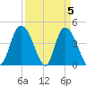Harbor River tide chart for Friday, April 5, 2024
