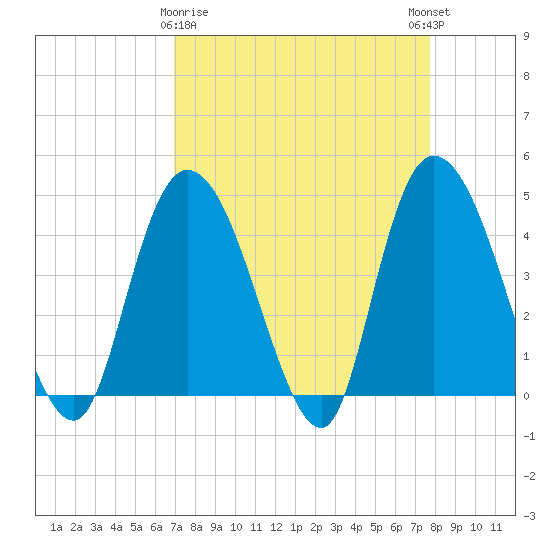 Harbor River tide chart for Sunday, April 7, 2024