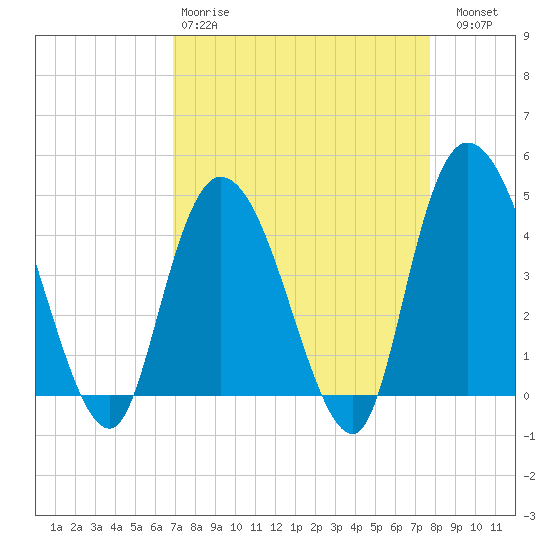 Harbor River tide chart for Tuesday, April 9, 2024