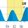 Harbor River tide chart for Friday, May 10, 2024