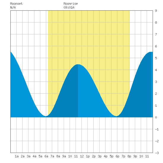 Harbor River tide chart for Saturday, May 11, 2024
