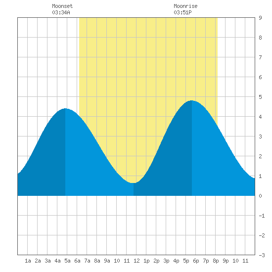 Harbor River tide chart for Saturday, May 18, 2024
