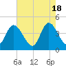 Harbor River tide chart for Saturday, May 18, 2024
