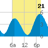 Harbor River tide chart for Tuesday, May 21, 2024