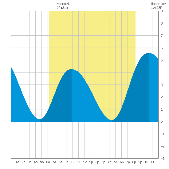 Harbor River tide chart for Saturday, May 25, 2024