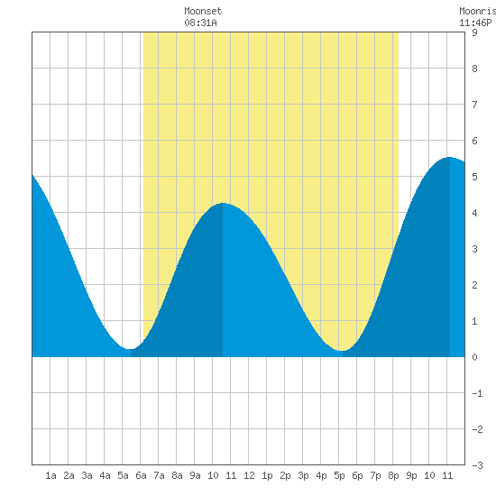 Harbor River tide chart for Sunday, May 26, 2024