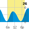 Harbor River tide chart for Sunday, May 26, 2024